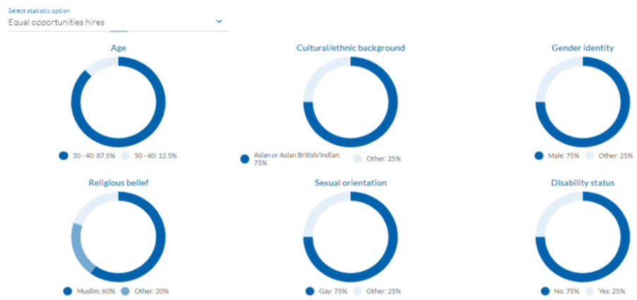 Staff Management overall statistics