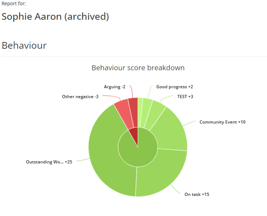 Class Charts behaviour score breakdown