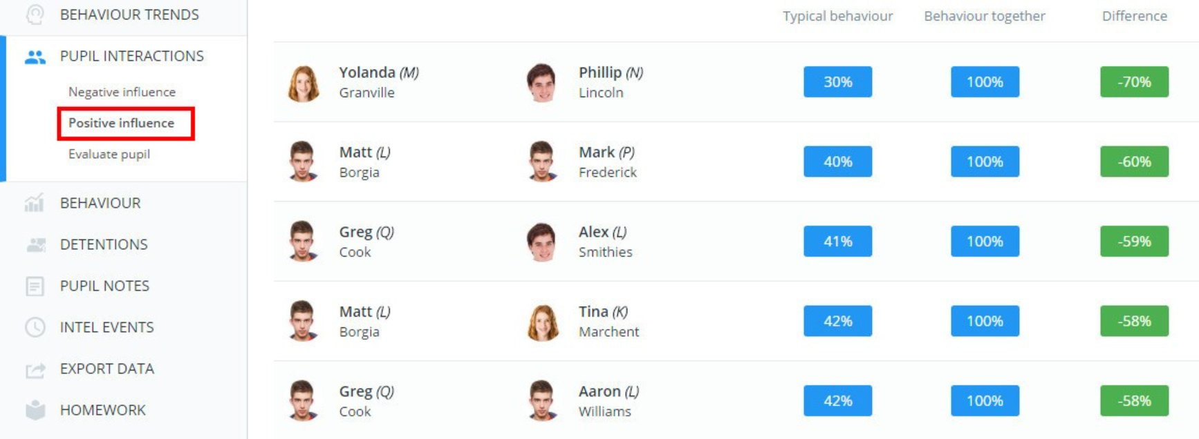 Class Charts positive influence example