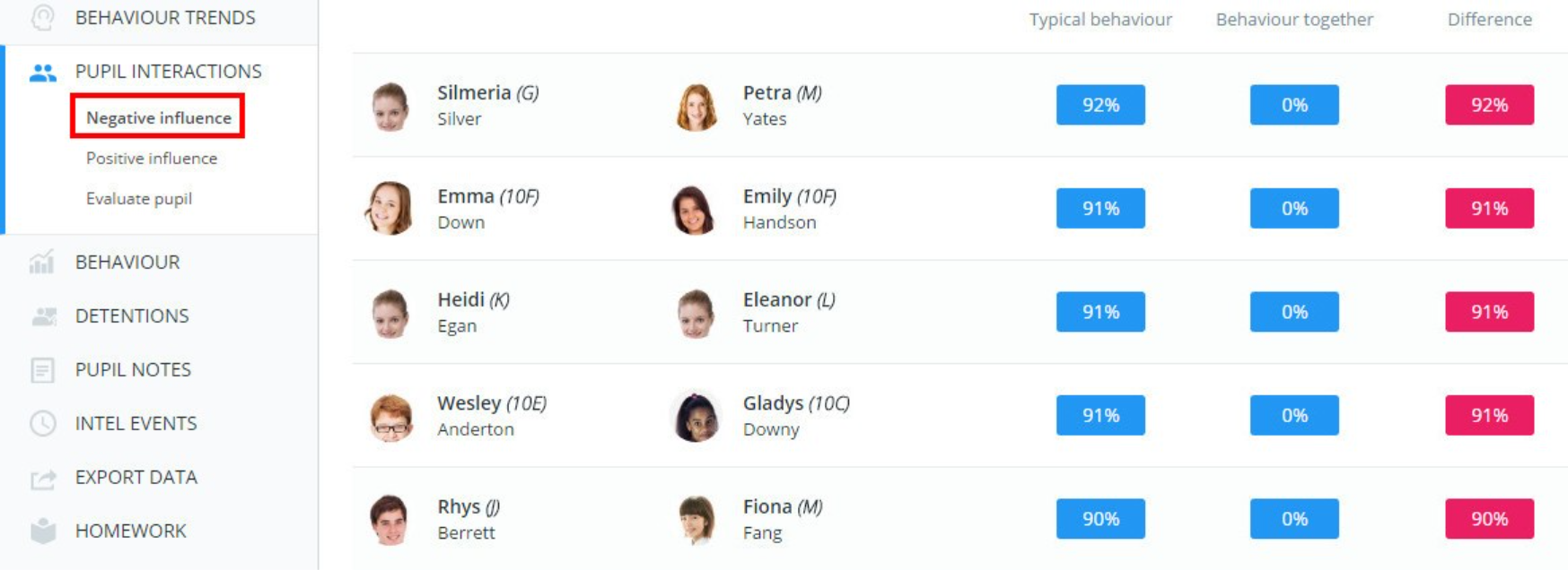 Class Charts negative influence example