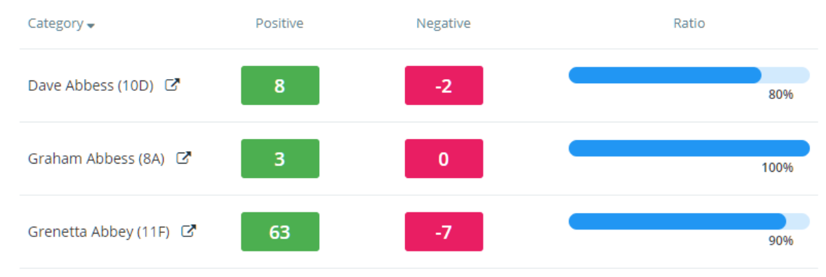 Class Charts generated behaviour report
