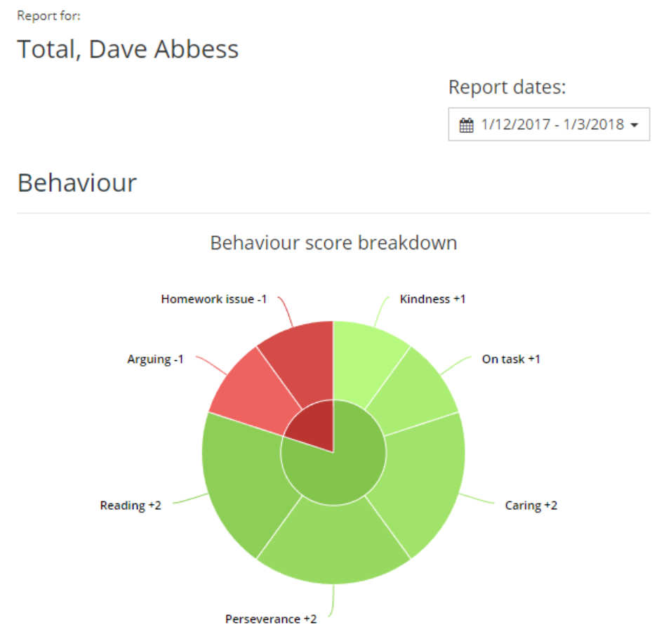 Class Charts behaviour score breakdown chart