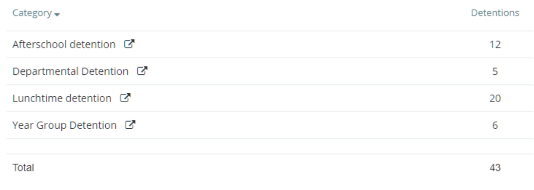 Class Charts detention report results