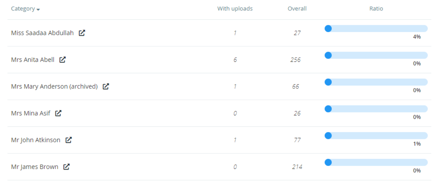 Class Charts homework submissions report submission count