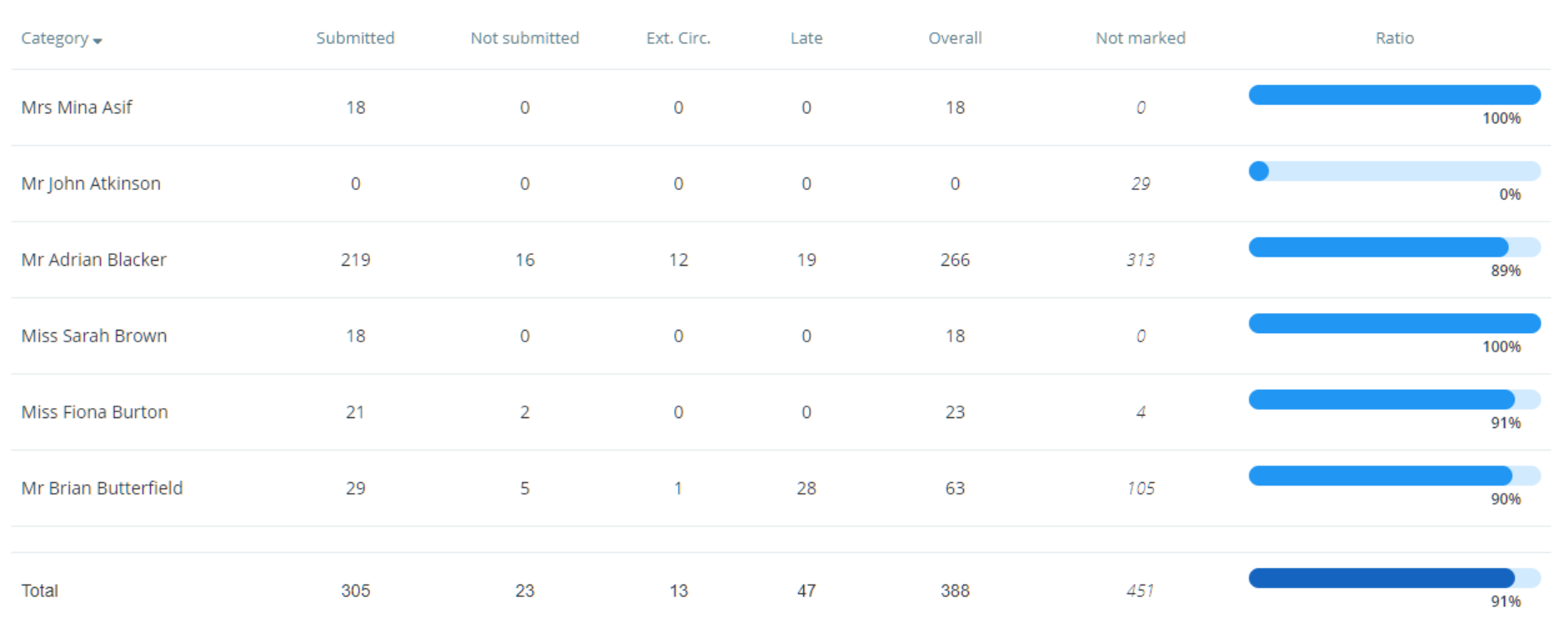 Class Charts homework submissions results