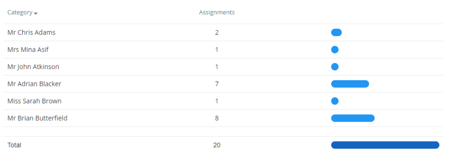 Class Charts homework set report results