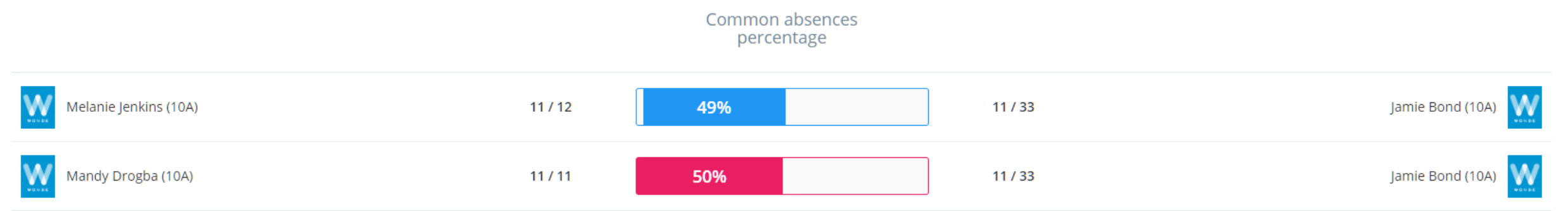 Class Charts common abcenses colour coded