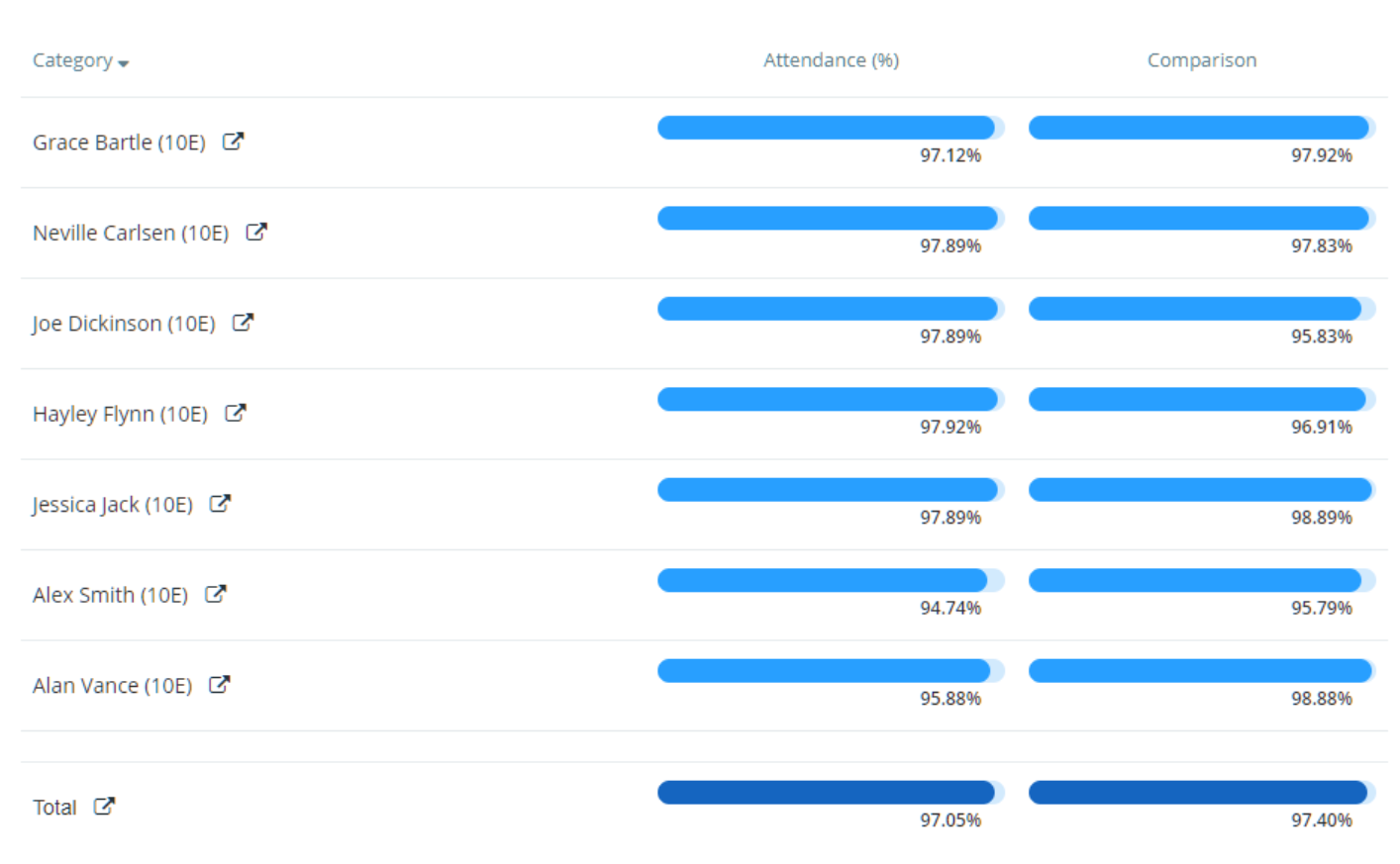 Class Charts session attendance comparison report