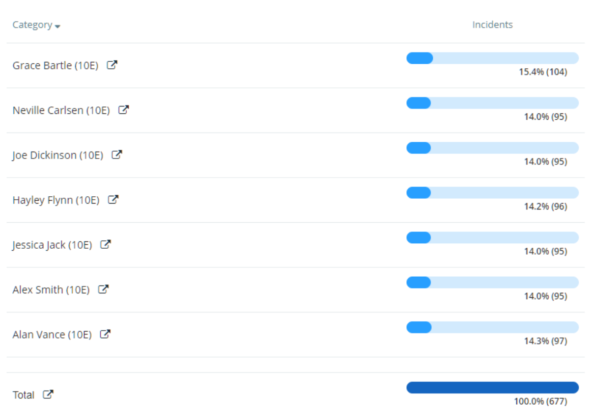 Class Charts session report incidents results