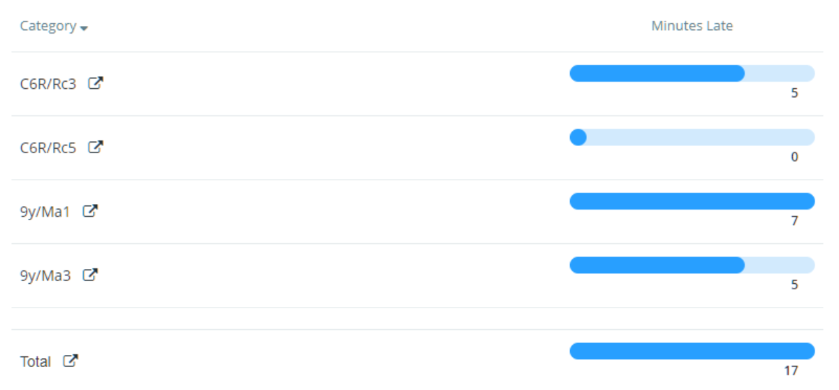 Class Charts lesson report minutes late results
