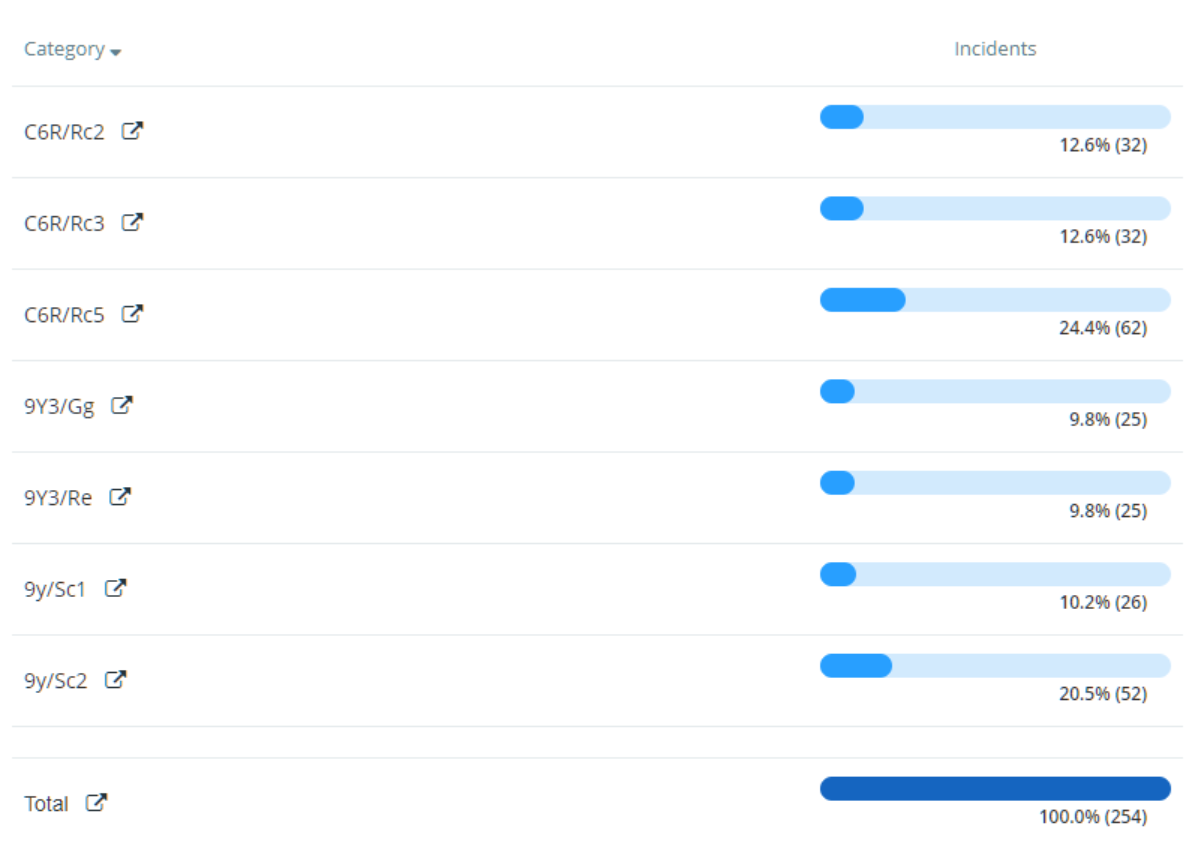 Class Charts lesson report incident results