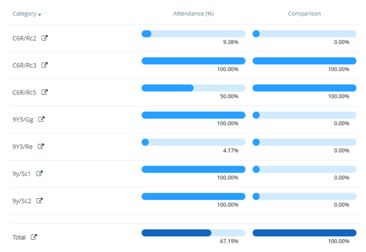 Class Charts lesson attendance comparison results