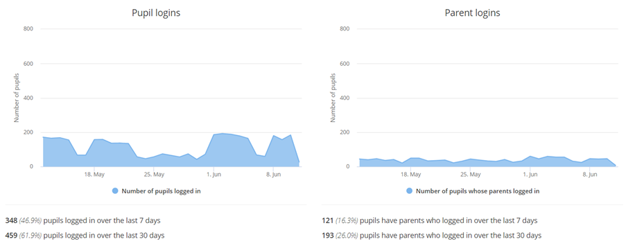 Class Charts login statistics graph