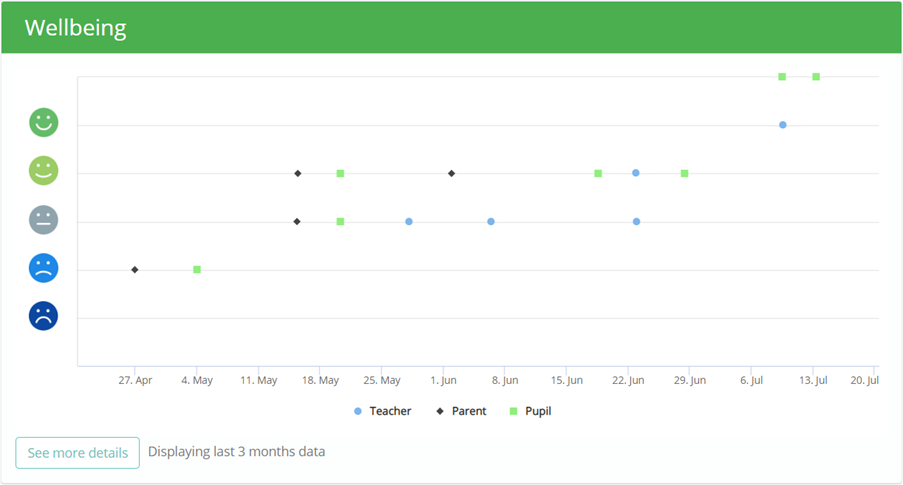Provision Map wellbeing section