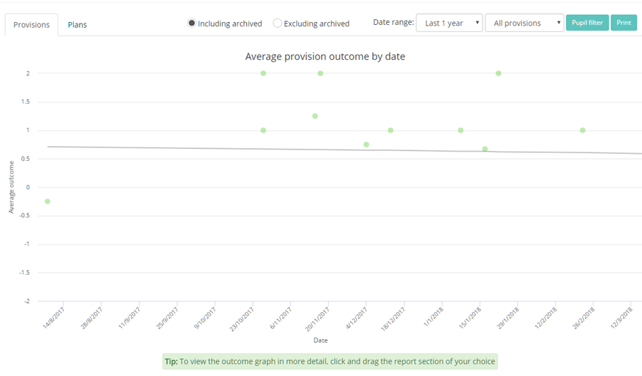 Provision Map outcome trends graph example