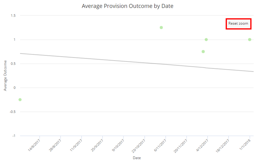 Provision Map reset zoom button