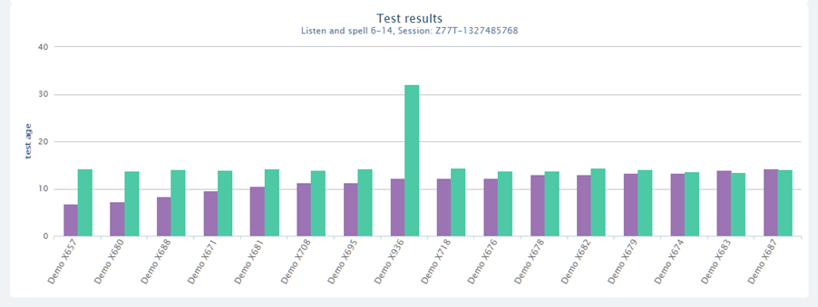 test results graph in LAO