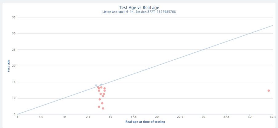 Age comparison graph in LAO