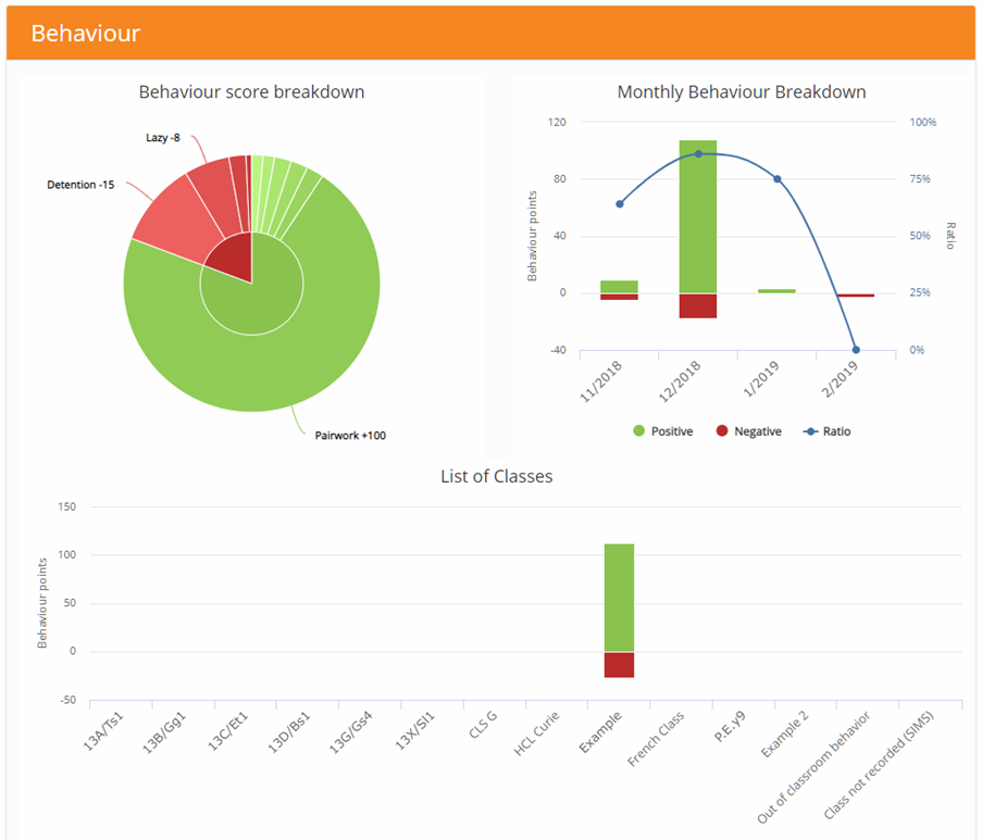 Provision Map behaviour graph example