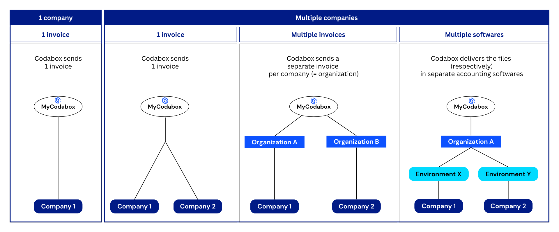 Codabox: a structure of companies, environments and organizations