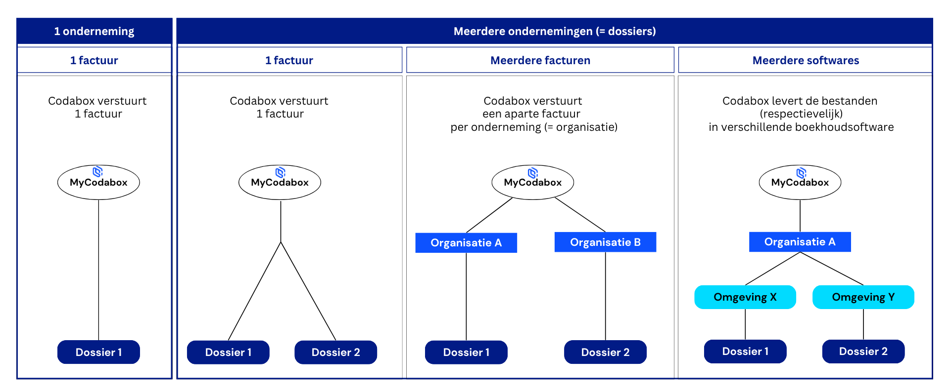 Codabox: structuur van dossiers, omgevingen en organisaties