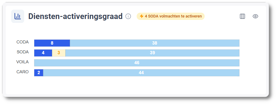 Diensten-activeringsgraad in MyCodabox