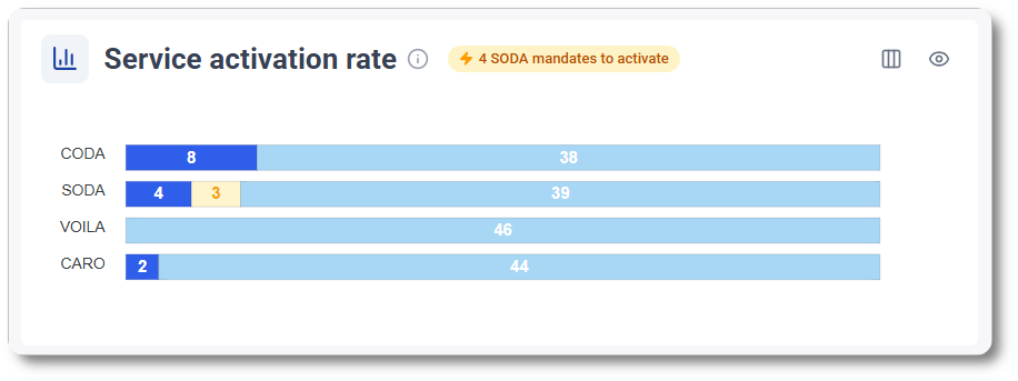 For which companies can you still activate services? Check the service-activation rate.
