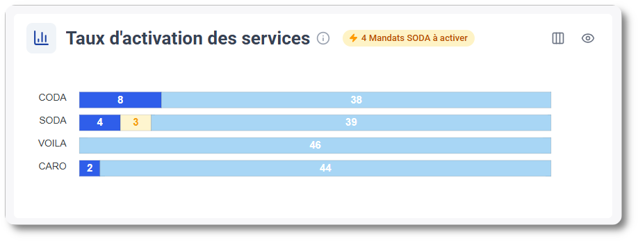 Pour quels dossiers pouvez-vous encore activer des services ? Consultez le taux d'activation des services