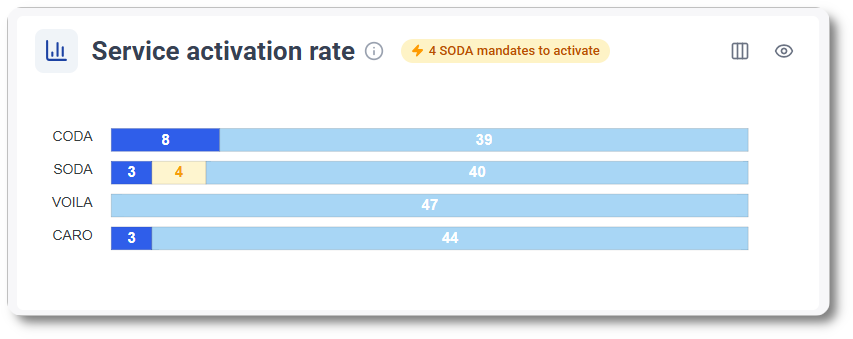 Service activation rate in MyCodabox