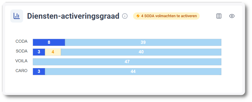 Voor welke dossiers kan je nog diensten activeren? Bekijk de diensten-activeringsgraad