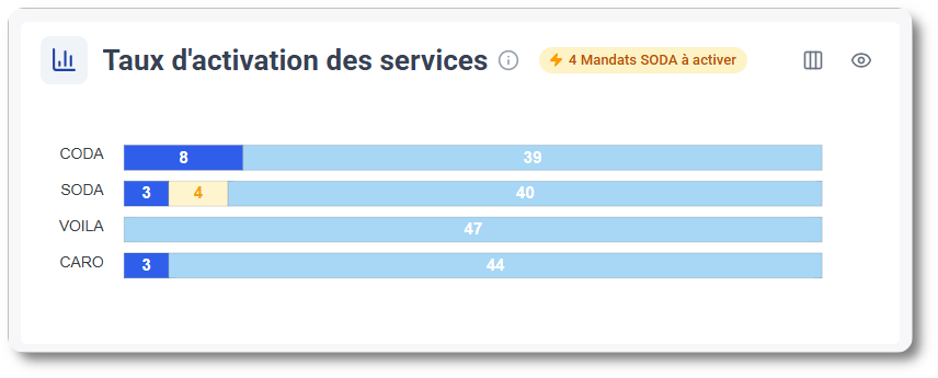Pour quels dossiers pouvez-vous encore activer des services ? Consultez le taux d'activation des services