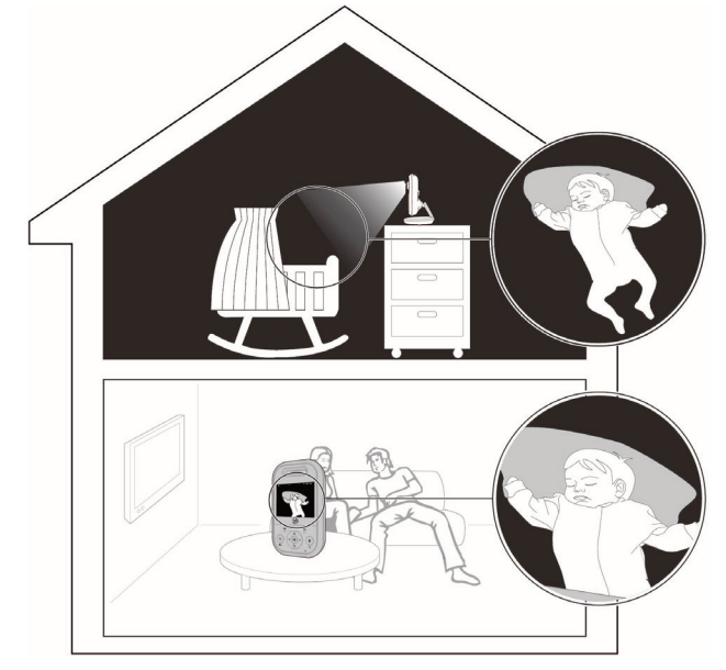Tekening van een huis waarin de Baby 300 Video op voorbeeldige wijze wordt gebruikt
