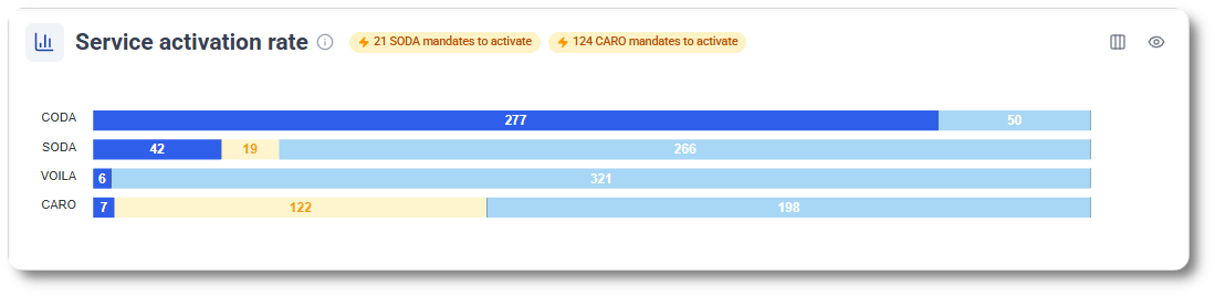 Service activation rate in MyCodabox