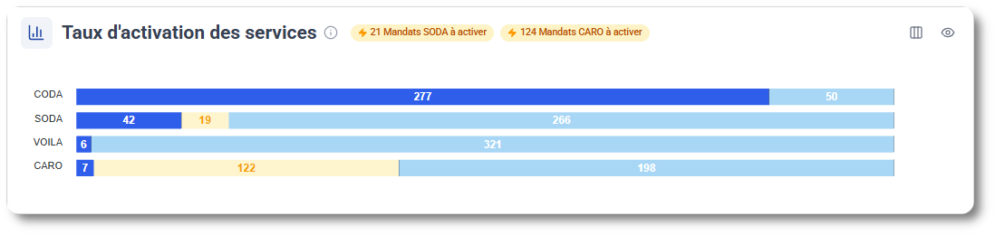 Le taux d'activation des services dans MyCodabox