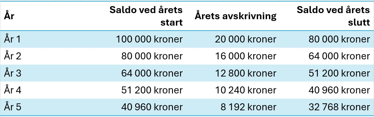 cs. eksempel saldoavskrivning.png cs. eksempel saldoavskrivning.png