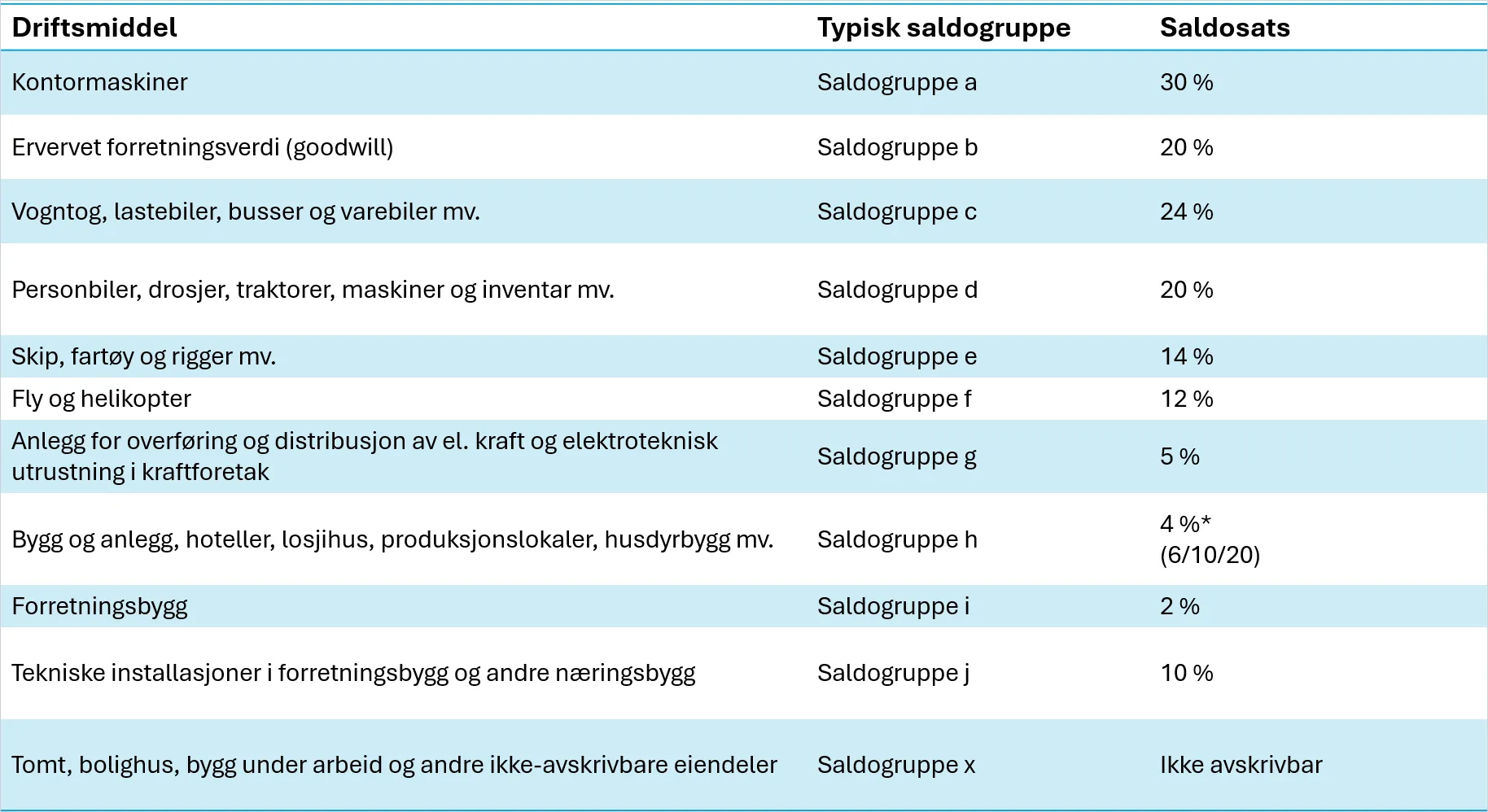cs. oversikt saldogruppe avskrivning.png cs. oversikt saldogruppe avskrivning.png