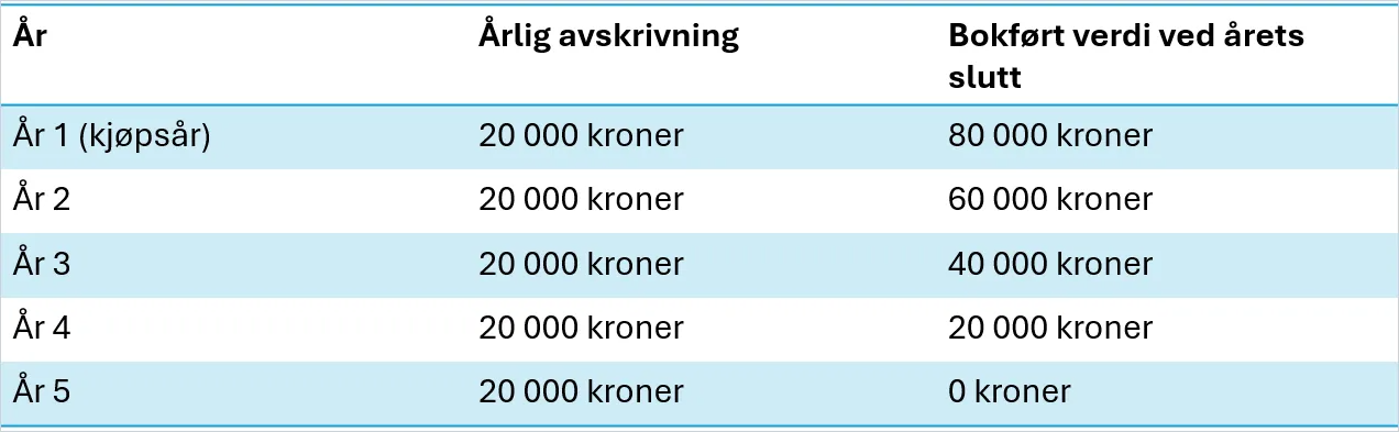 cs. oversikt avskrivninger.png cs. oversikt avskrivninger.png