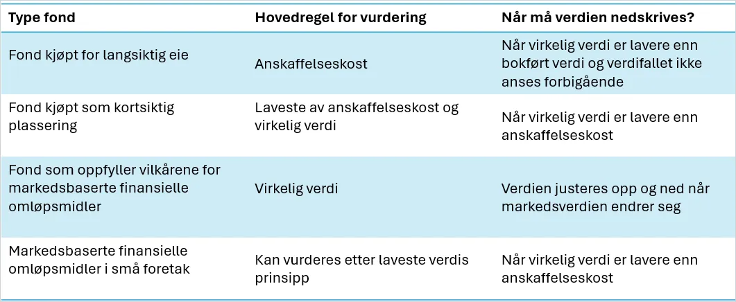 cs. oversikt vurdering fond.png cs. oversikt vurdering fond.png