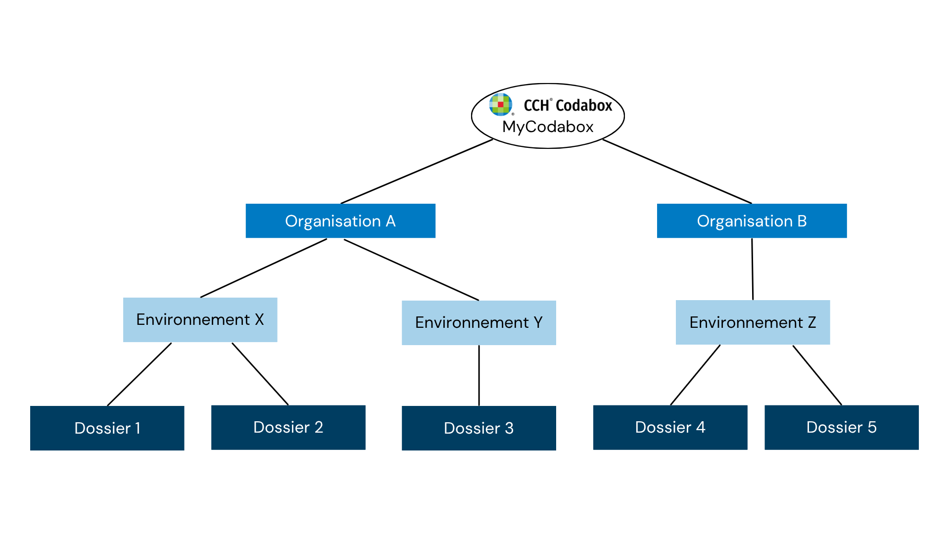 La structure des organisations et des environnements dans MyCodaBox