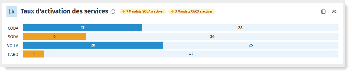 Le potentiel CARO: quels mandats activer?