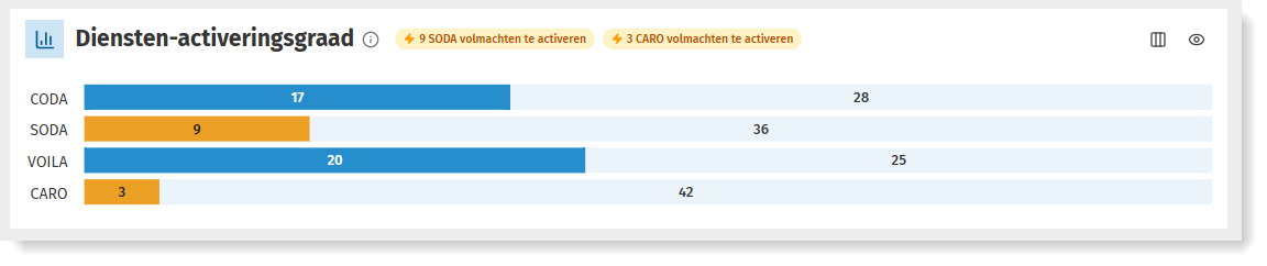 Het CARO potentieel: voor welke ondernemingen kan je nog CARO activeren?