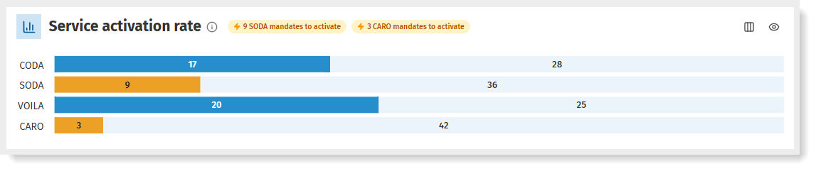 CARO potential: how many mandates to activate?