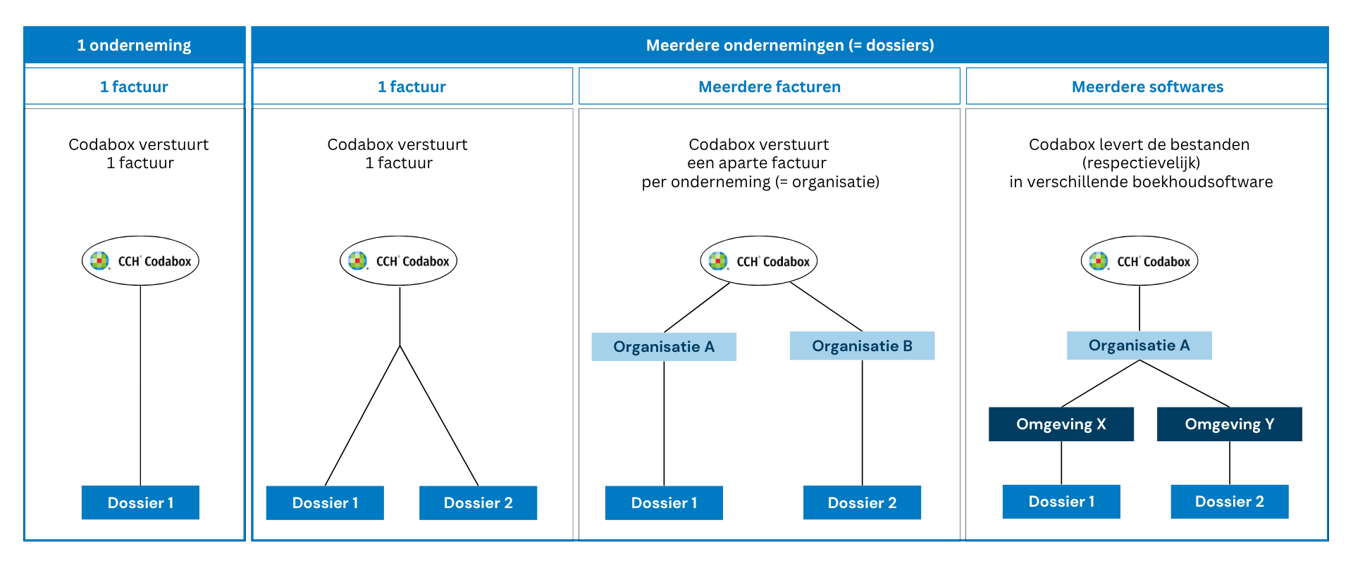 Codabox: structuur van dossiers, omgevingen en organisaties