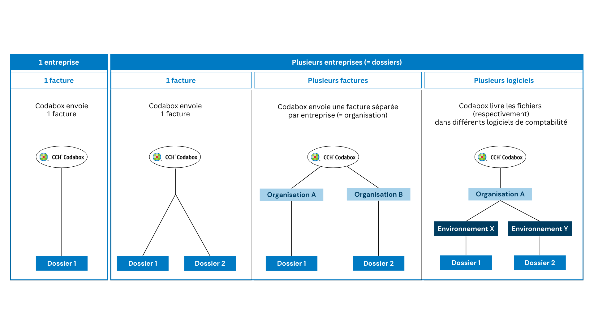 Codabox: un structure de dossiers, environnements et organisations