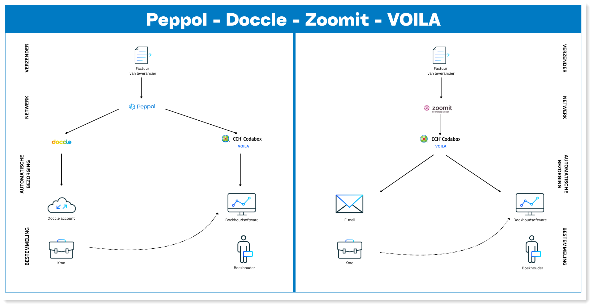 Peppol-Doccle integration