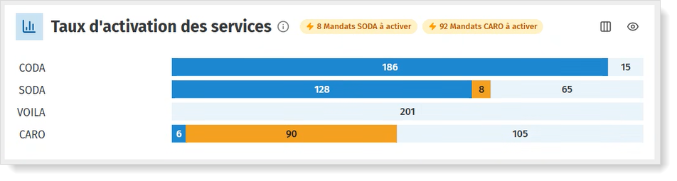 Pour quels dossiers pouvez-vous encore activer des services ? Consultez le taux d'activation des services