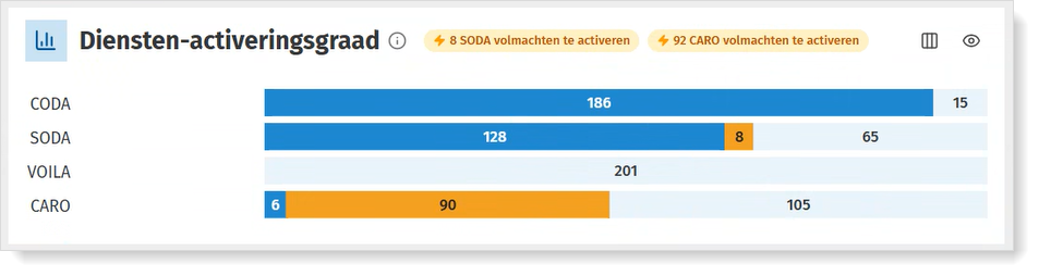 Voor welke dossiers kan je nog diensten activeren? Bekijk de diensten-activeringsgraad