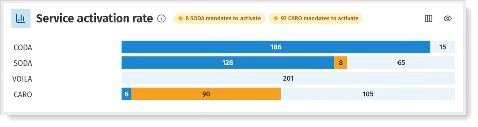 For which companies can you still activate services? Check the service-activation rate.