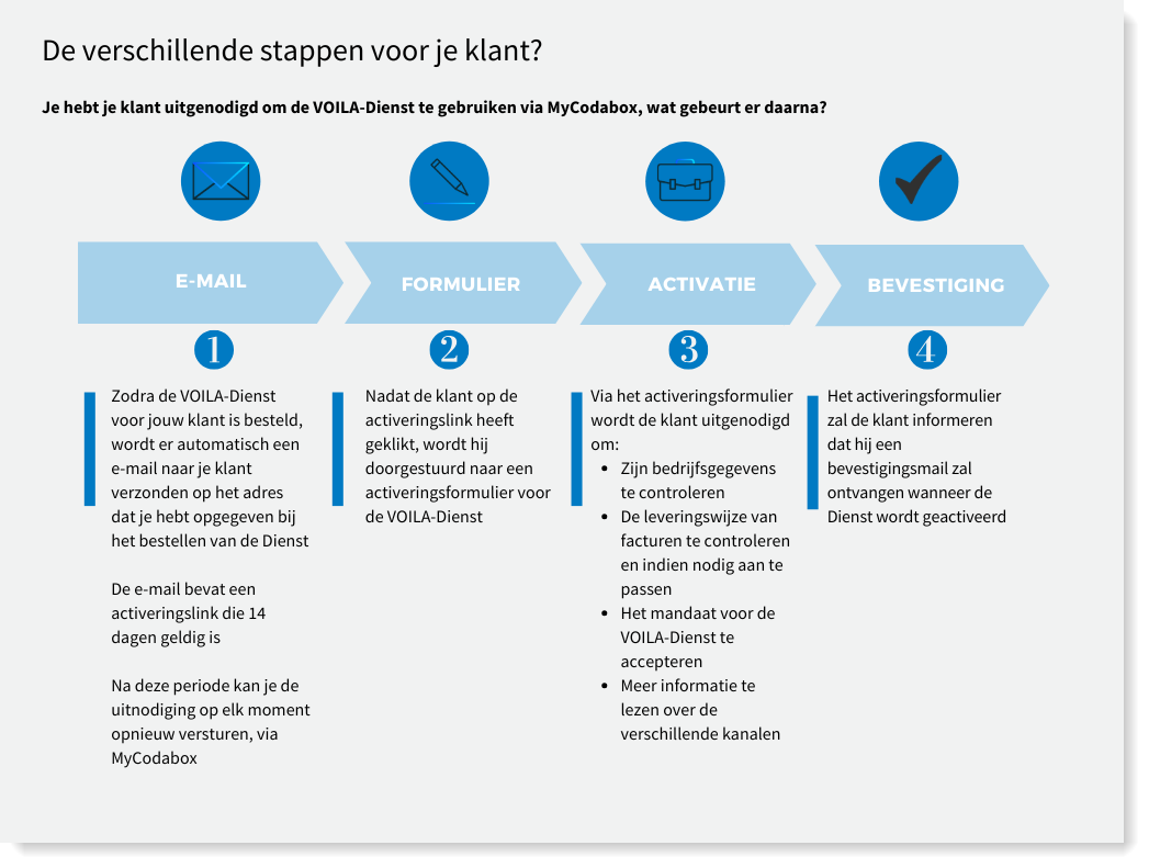 De stappen voor je klant om VOILA te gebruiken