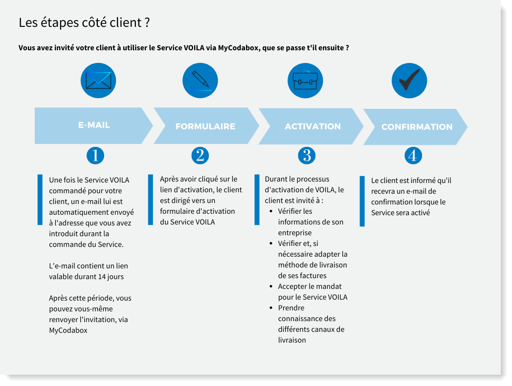 Les étapes pour votre client pour commencer VOILA